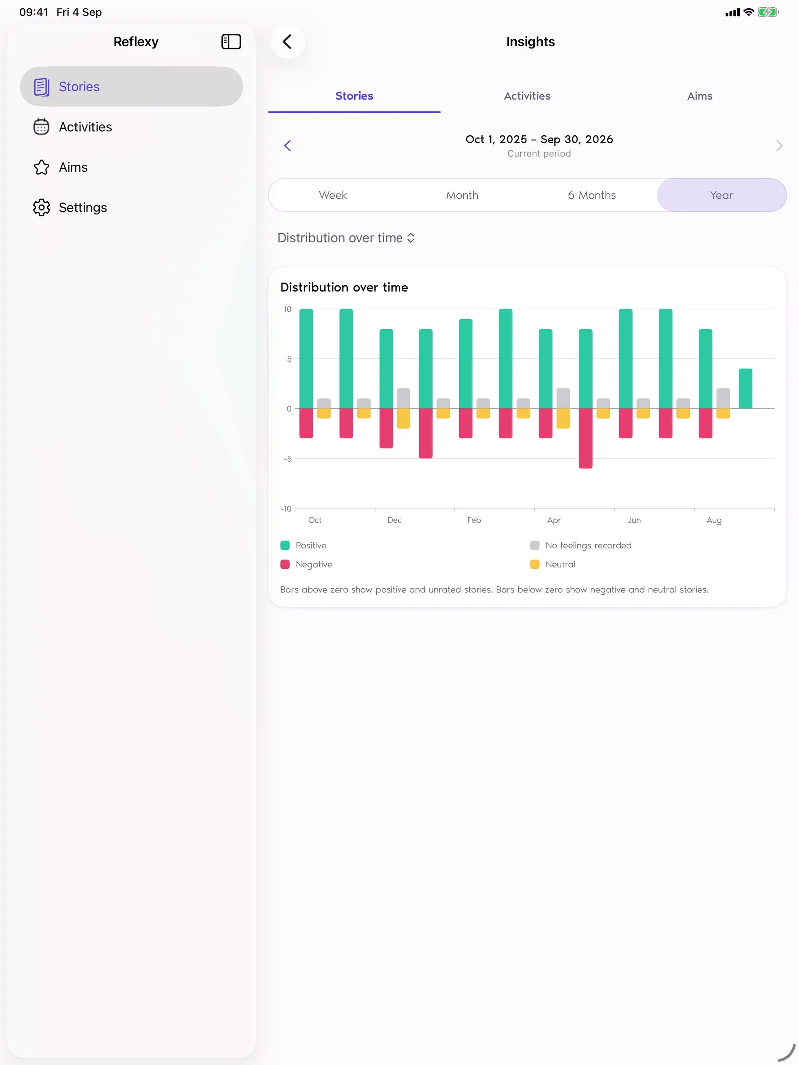 Reflexy Insights screen on iPad showing a year of positive, negative and neutral stories per month