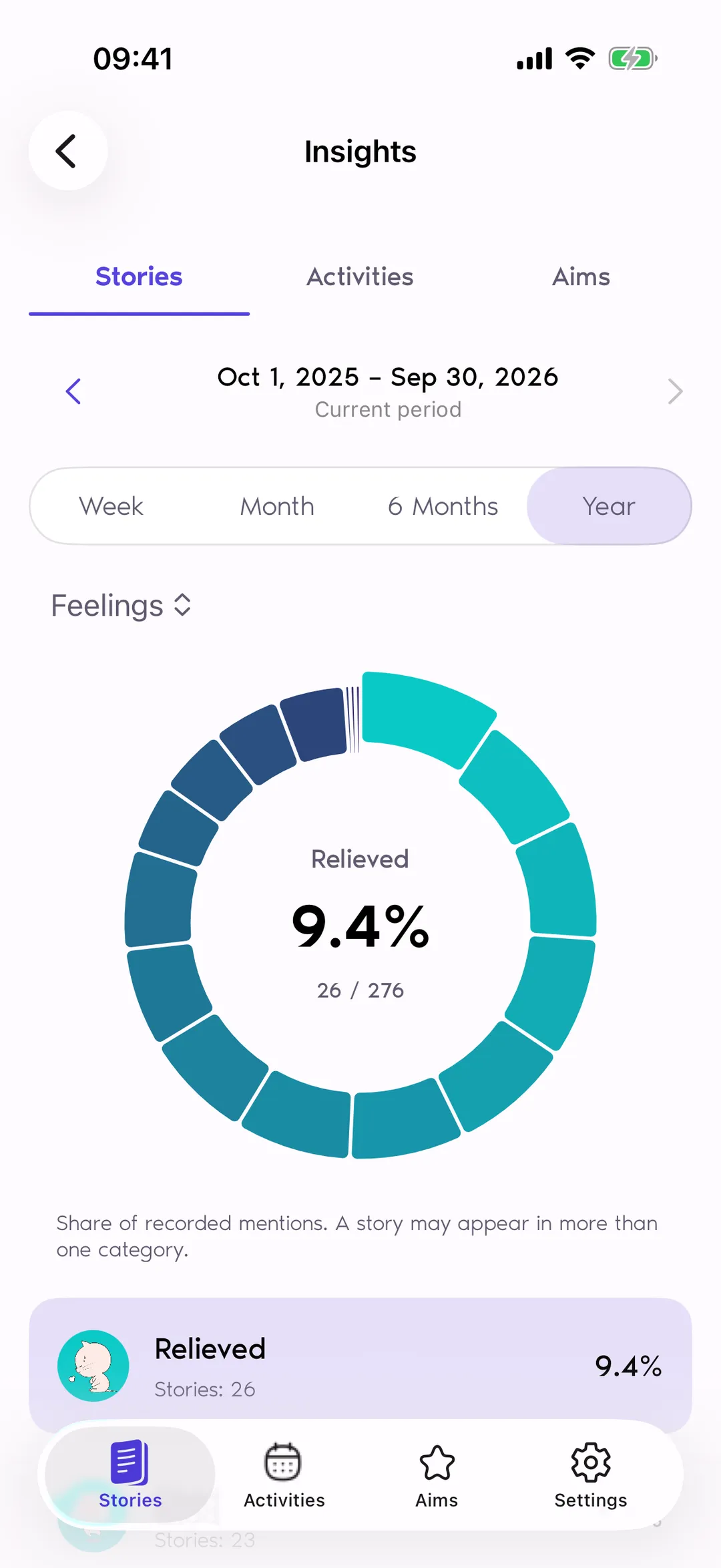 Reflexy Insights screen showing a donut chart of feelings for the year with Relieved at 9.4 percent